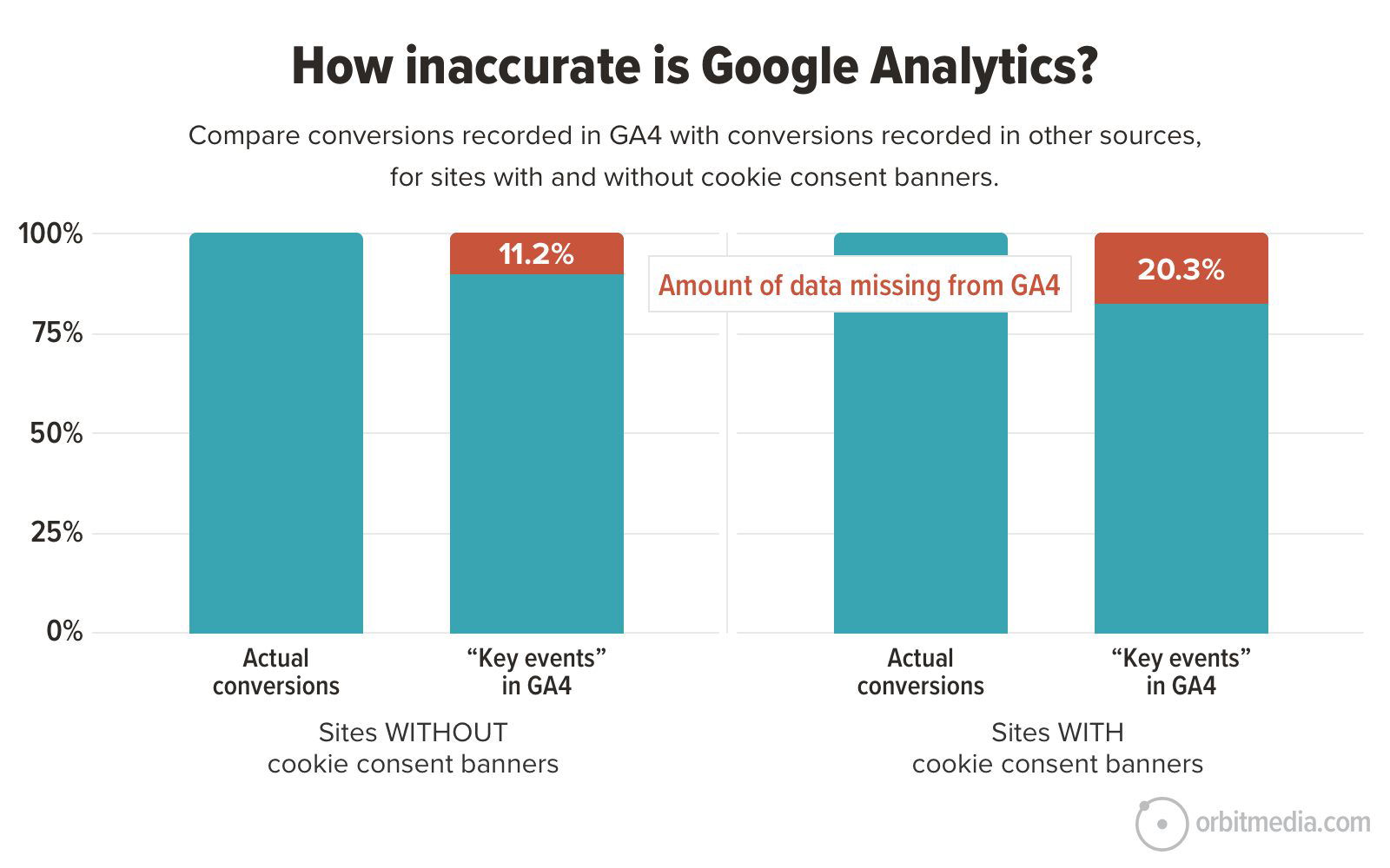 Google Analytics inaccuracy Google Analytics inaccuracy