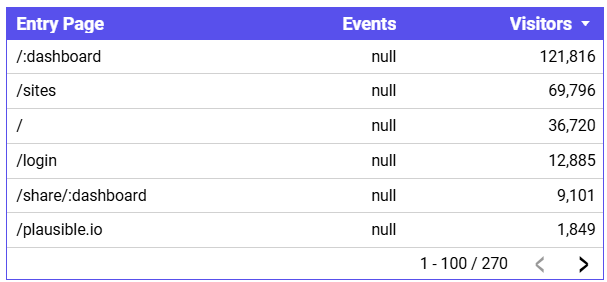 entry-page-events-null-looker Entry page table with null events