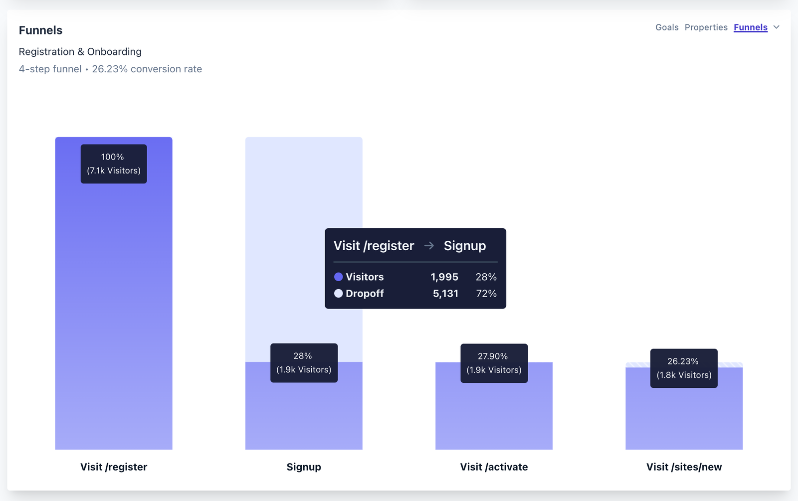 Plausible registration completion funnel
