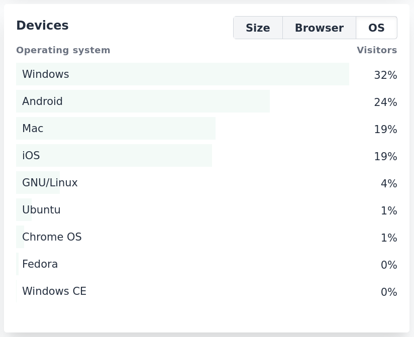 Top OS in Plausible Analytics Top OS in Plausible Analytics